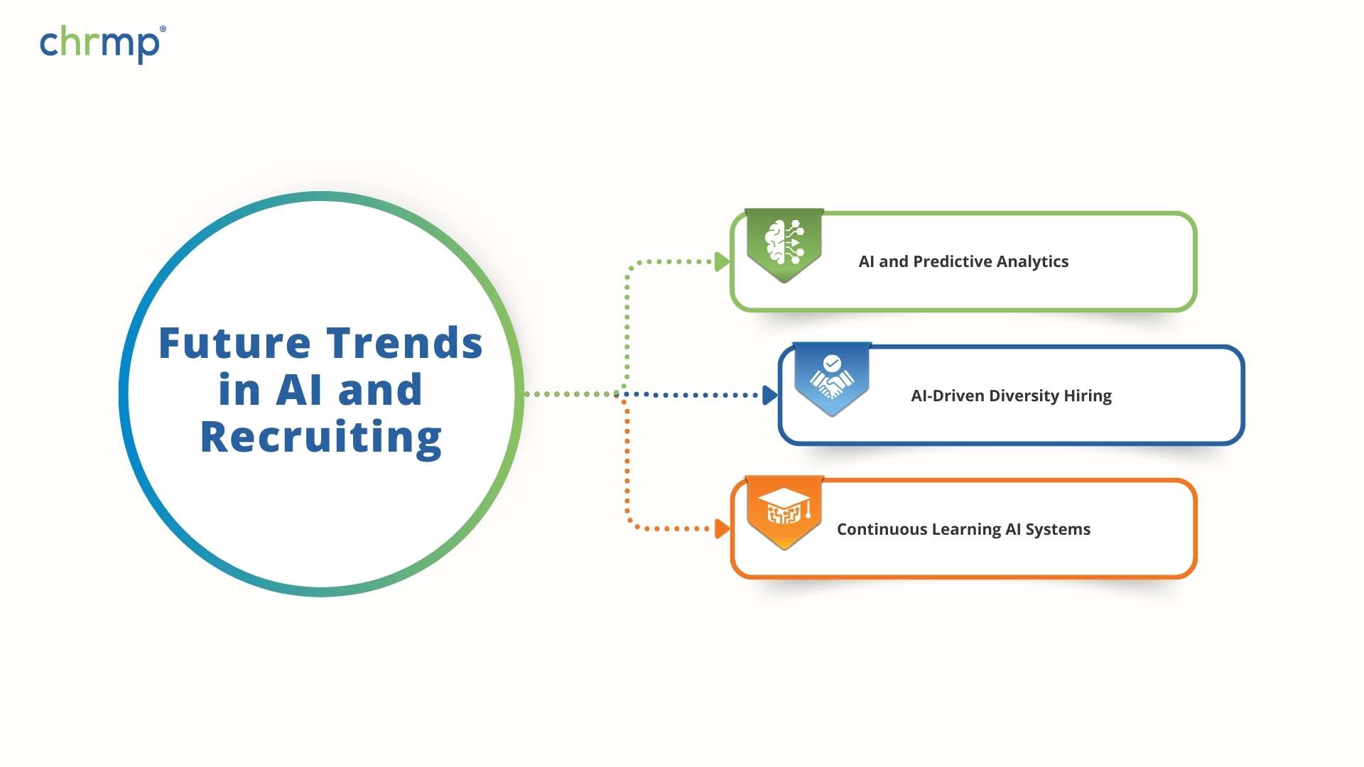 Future Trends in AI and Recruiting