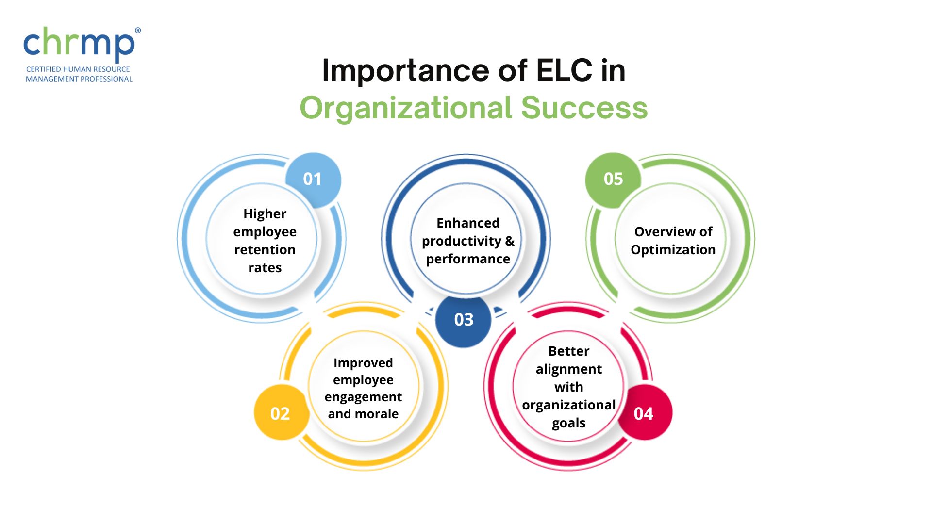 Importance of ELC in Organizational Success 