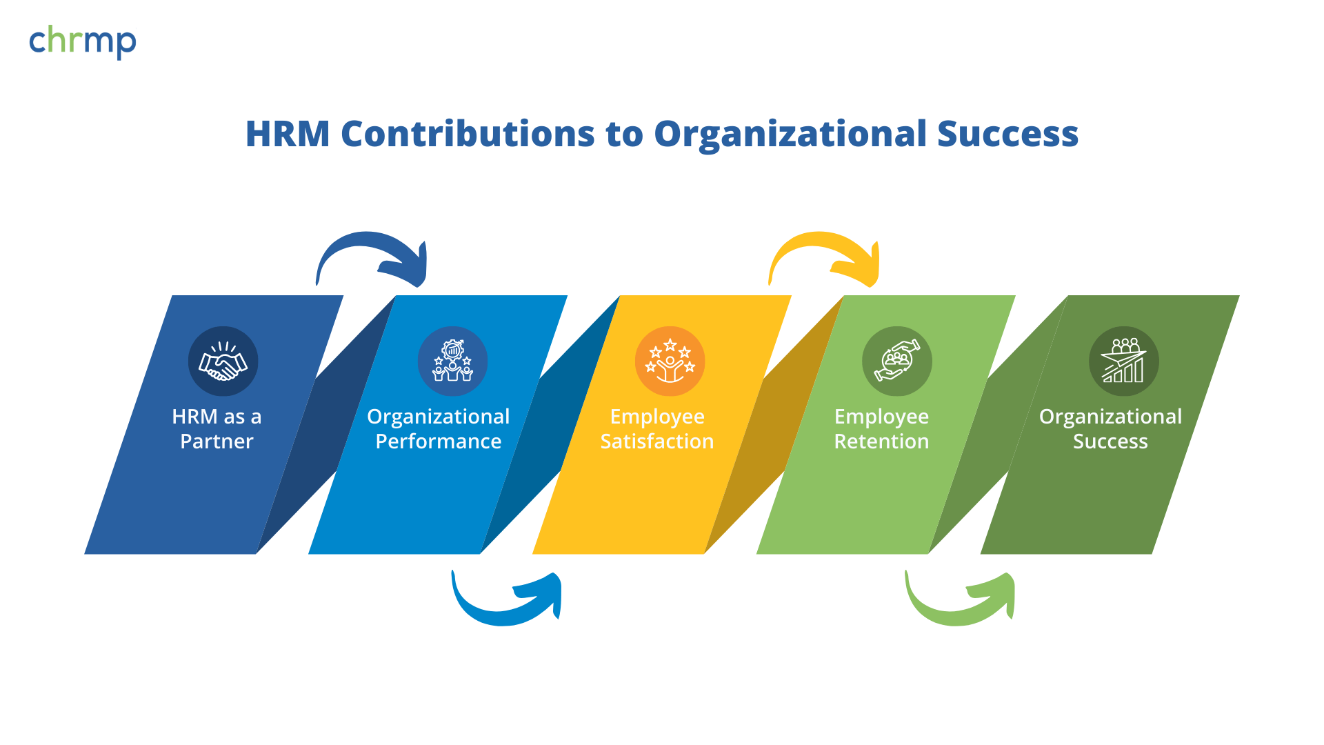 HRM Contributions to Organizational Success