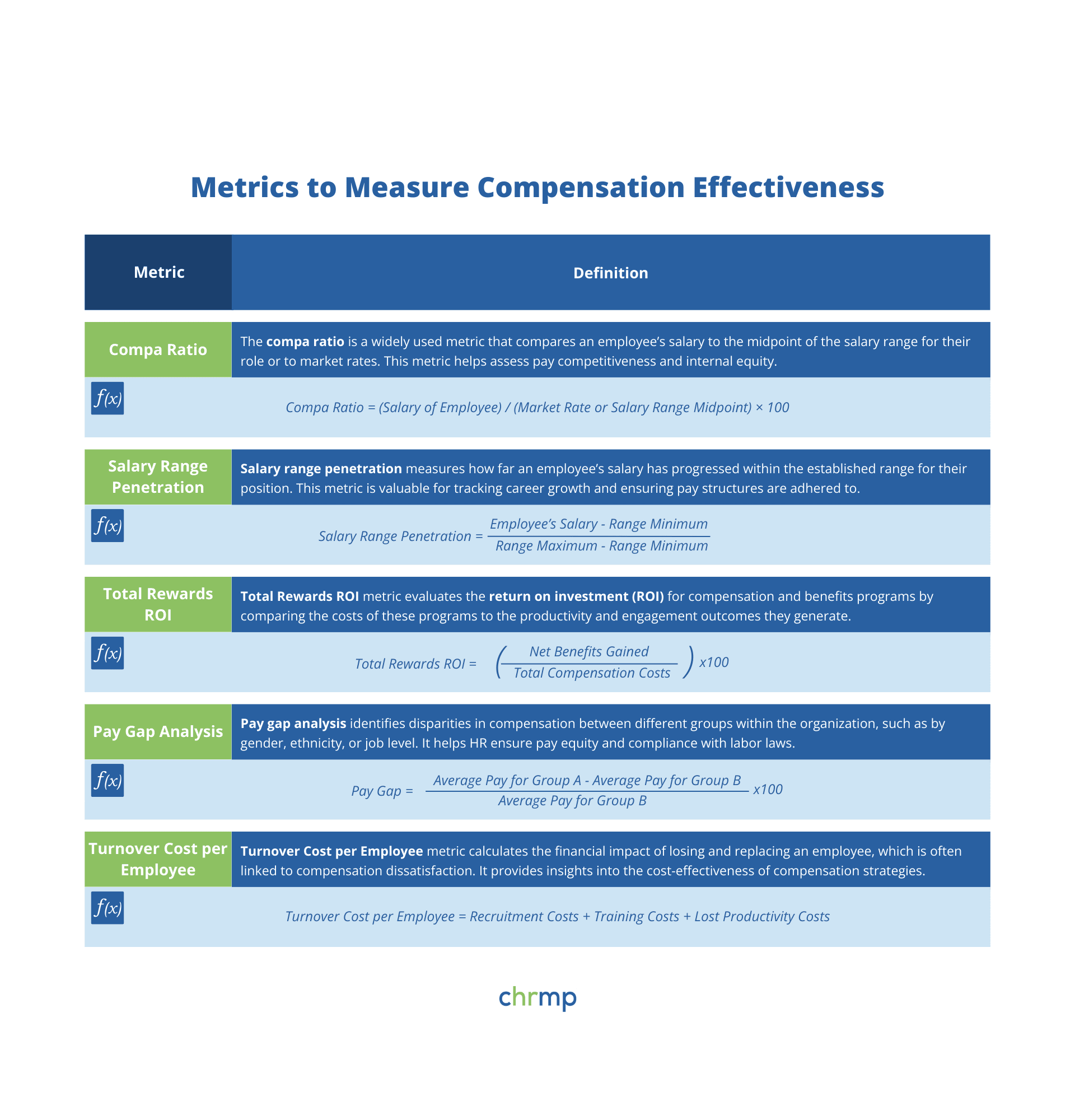 Metrics to Measure Compensation Effectiveness