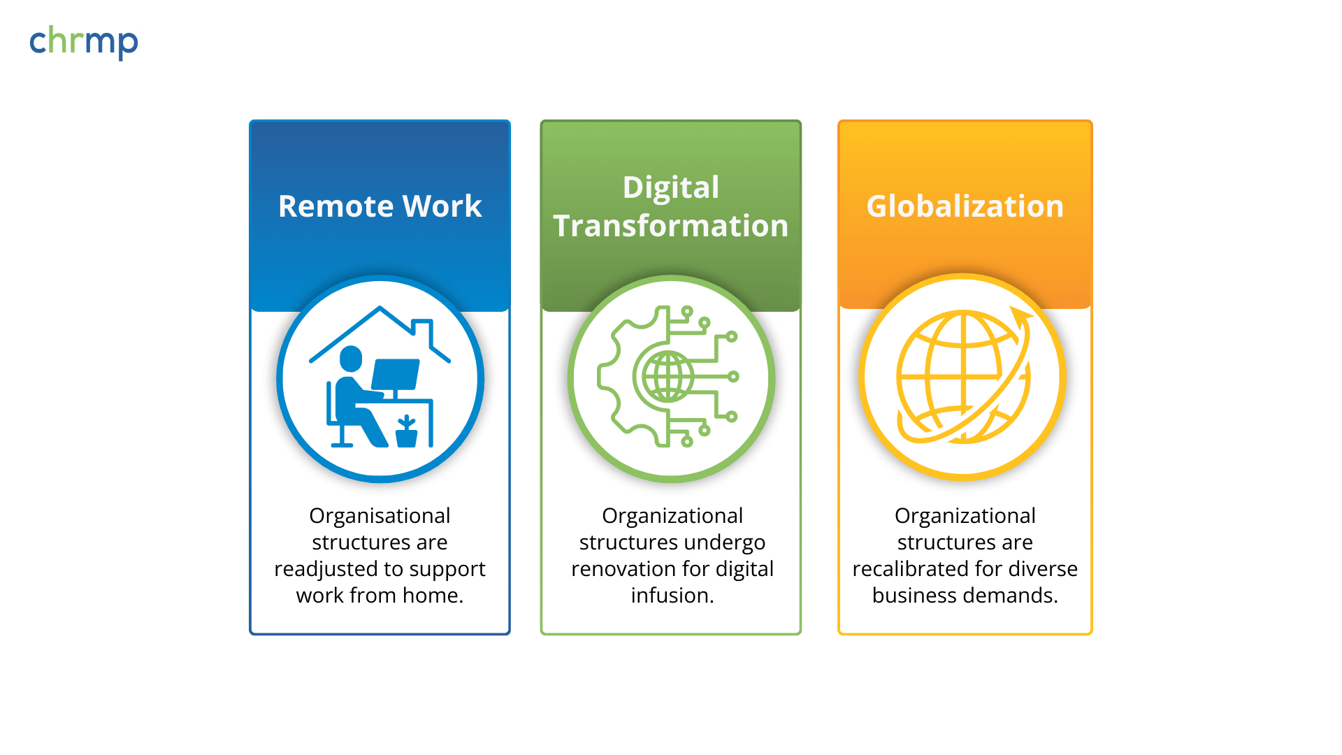 Evolution of Organisation Structures in Response to Trends