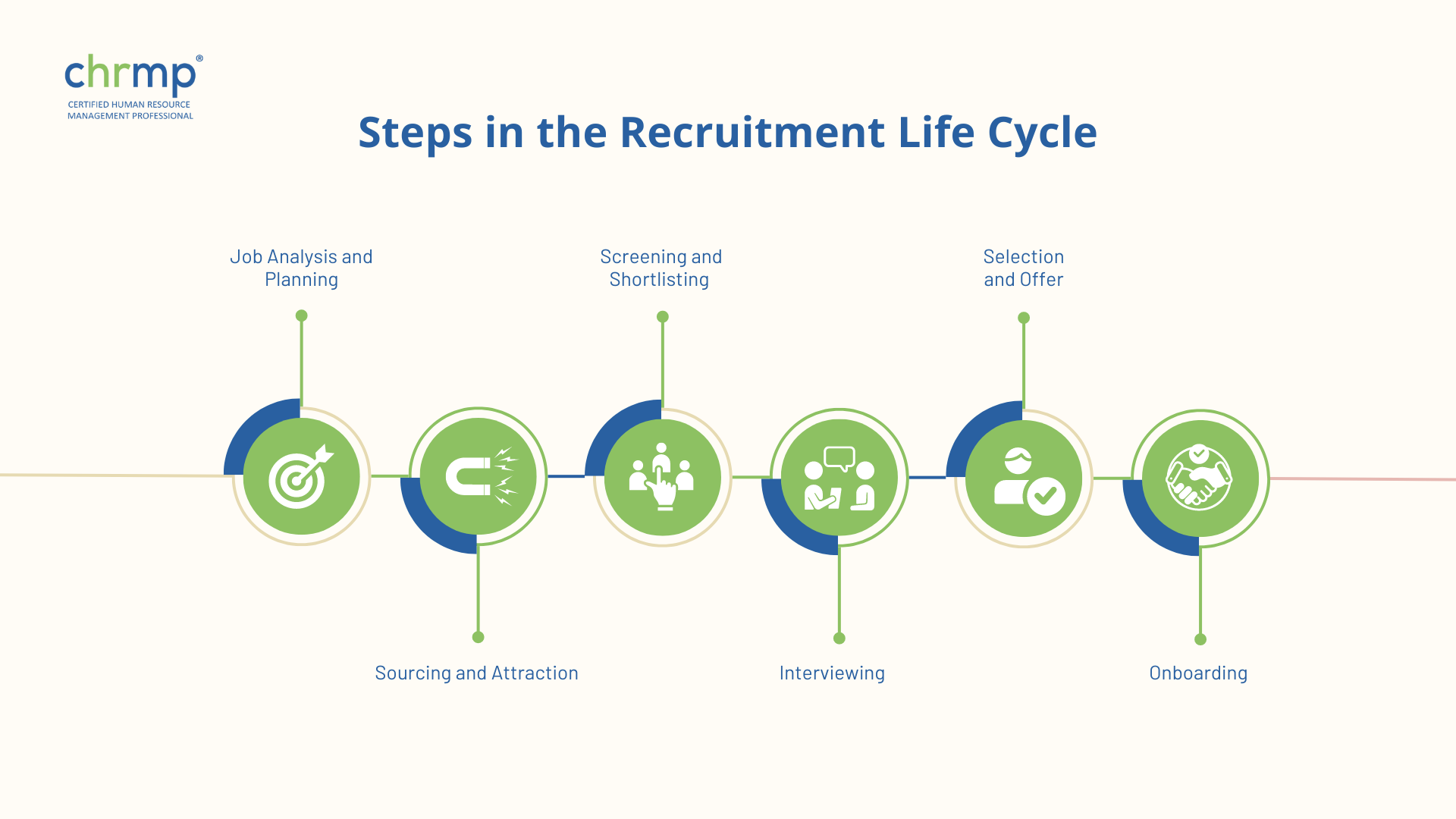 full life cycle recruiting 