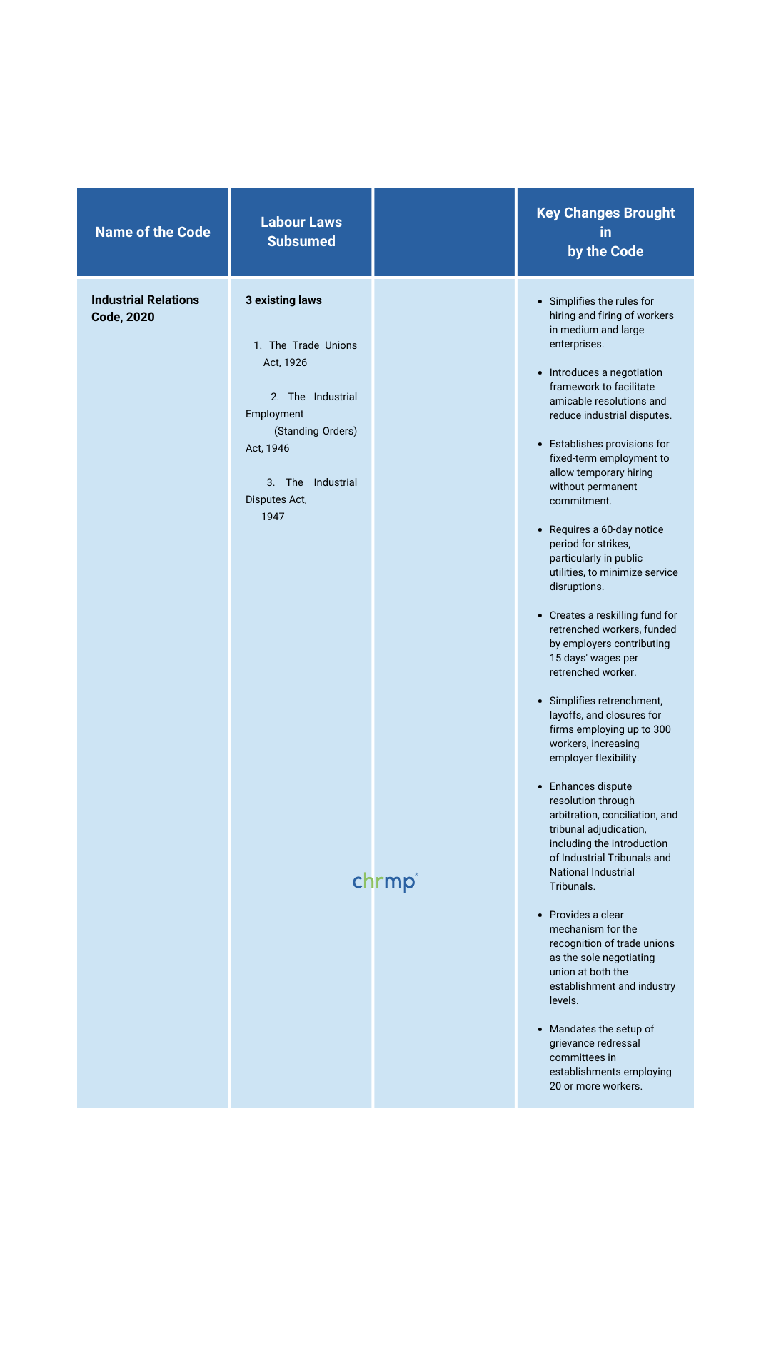 The Code on Industrial Relations, 2020