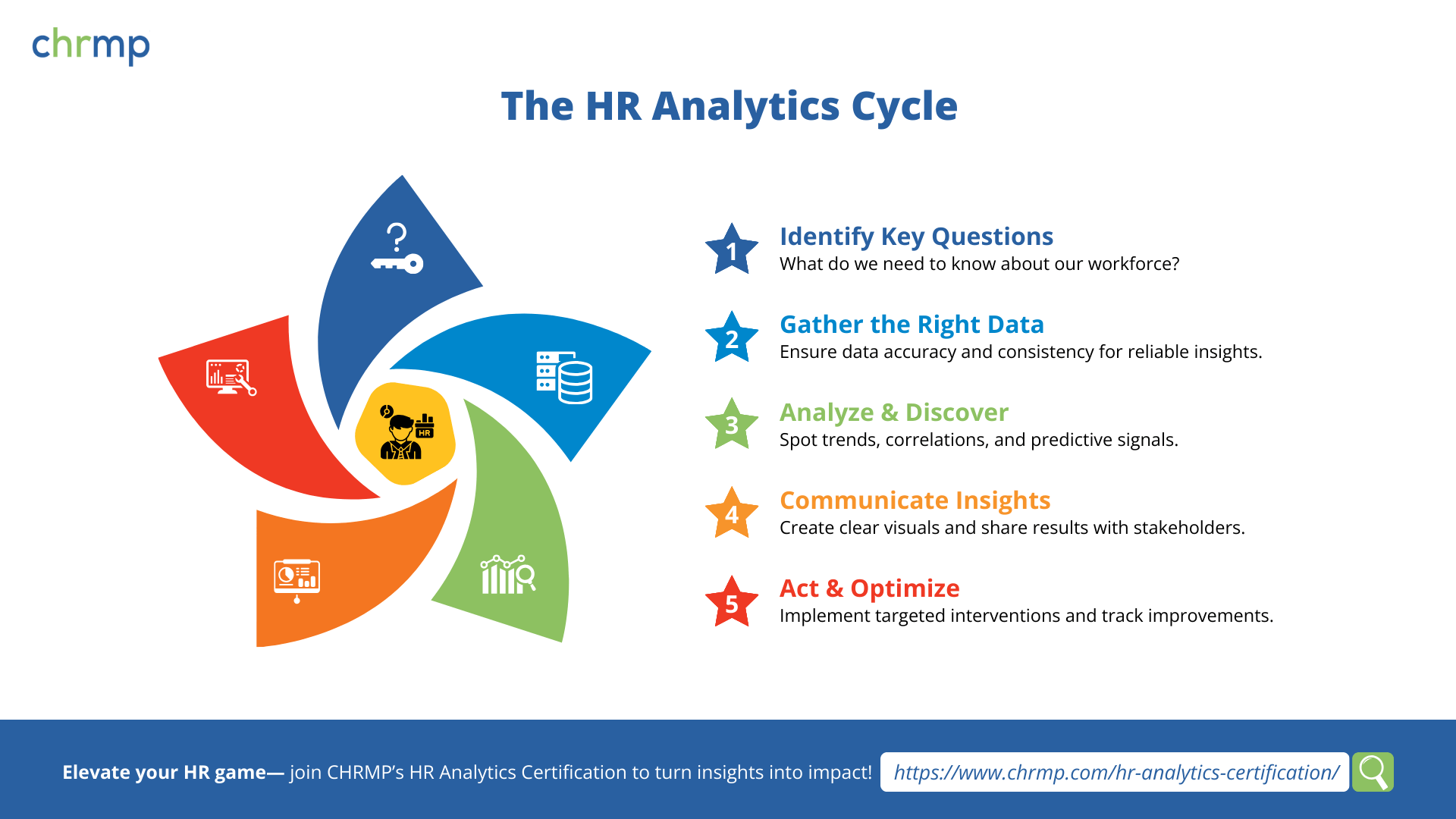 The HR Analytics Cycle