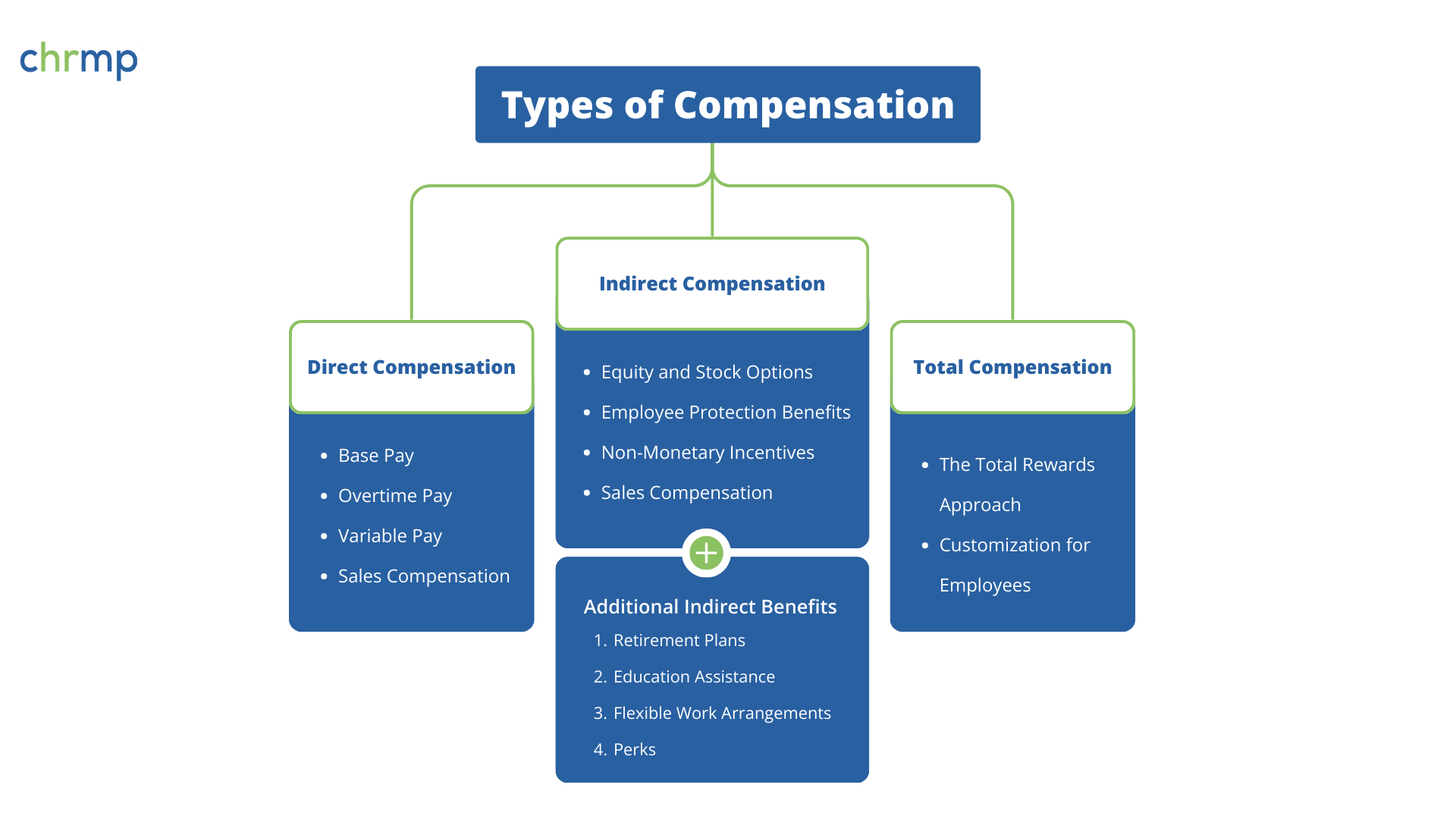 Types of Compensation