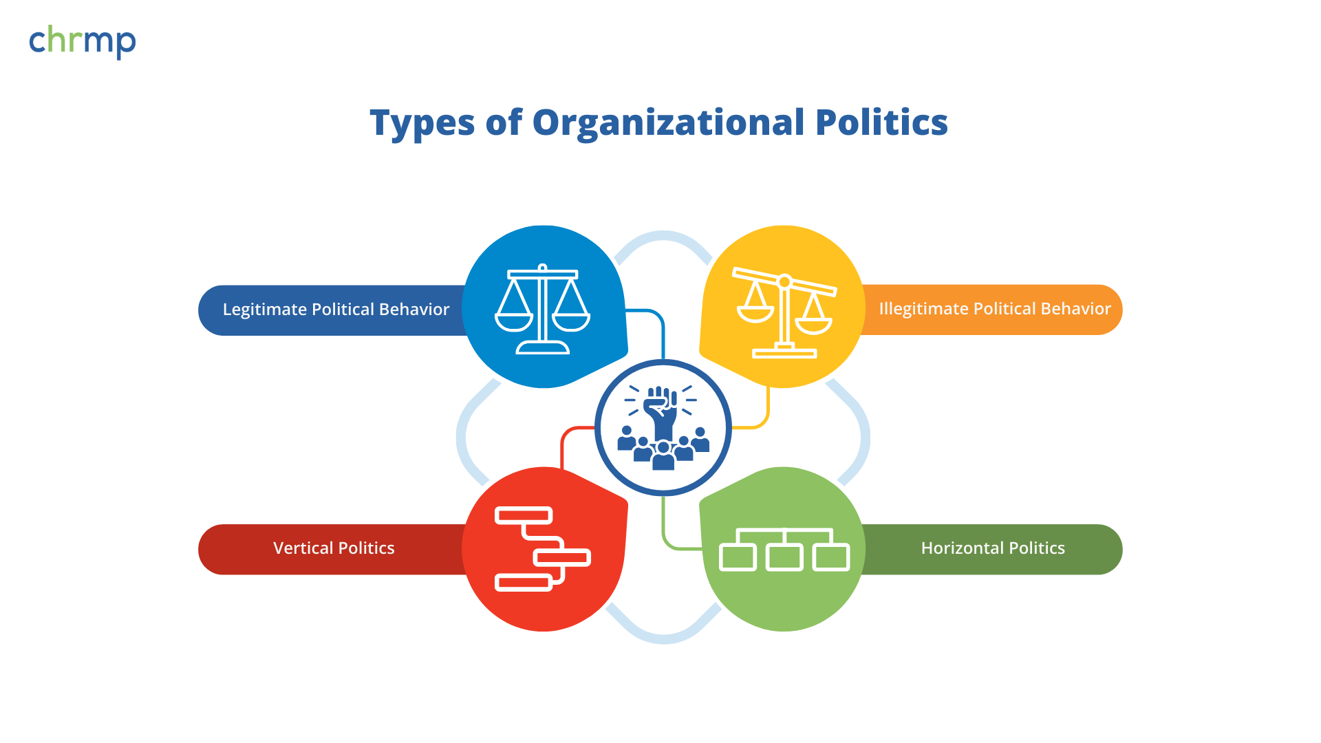 Types of Organizational Politics