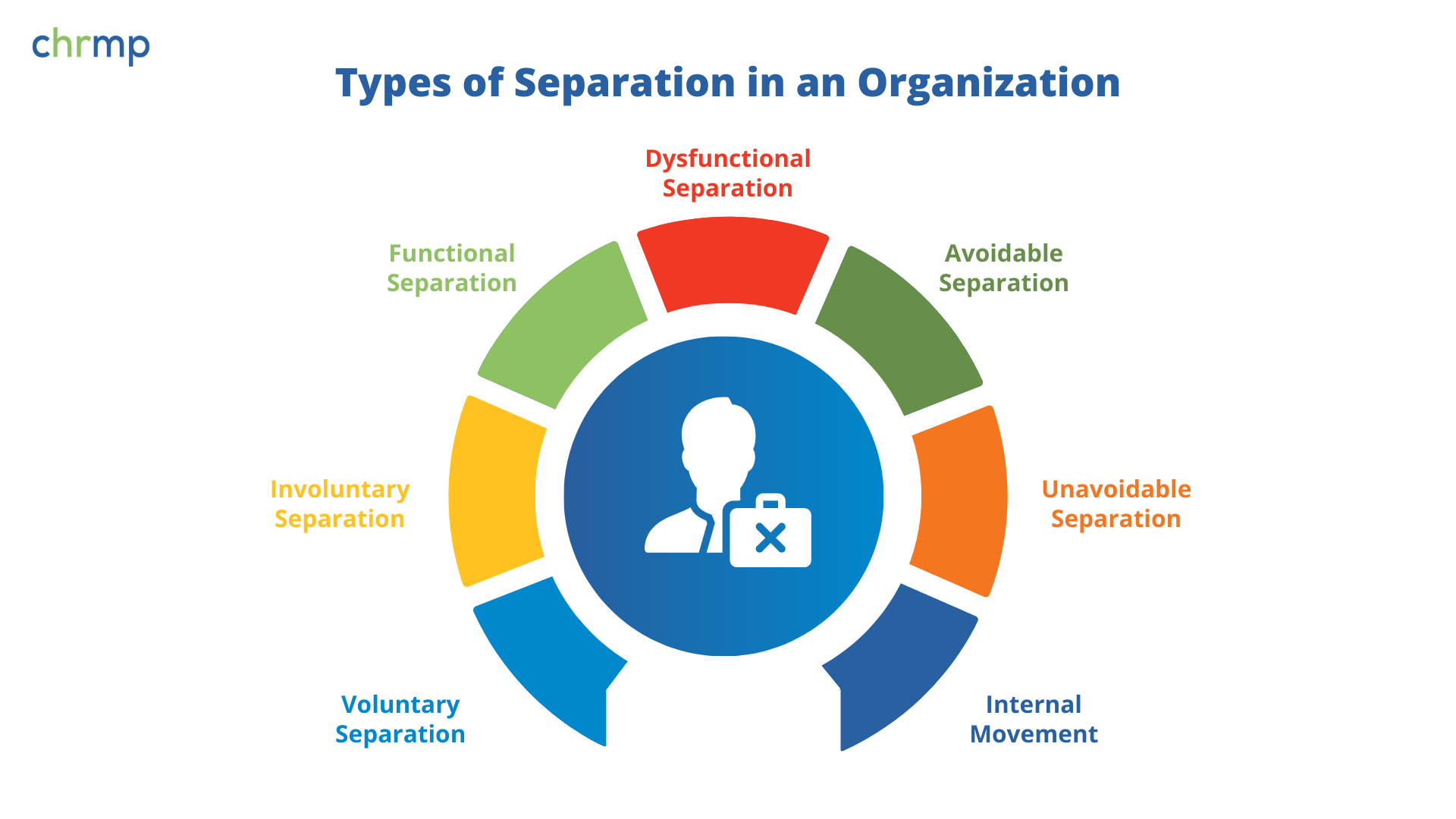 Types of Separation in an Organization