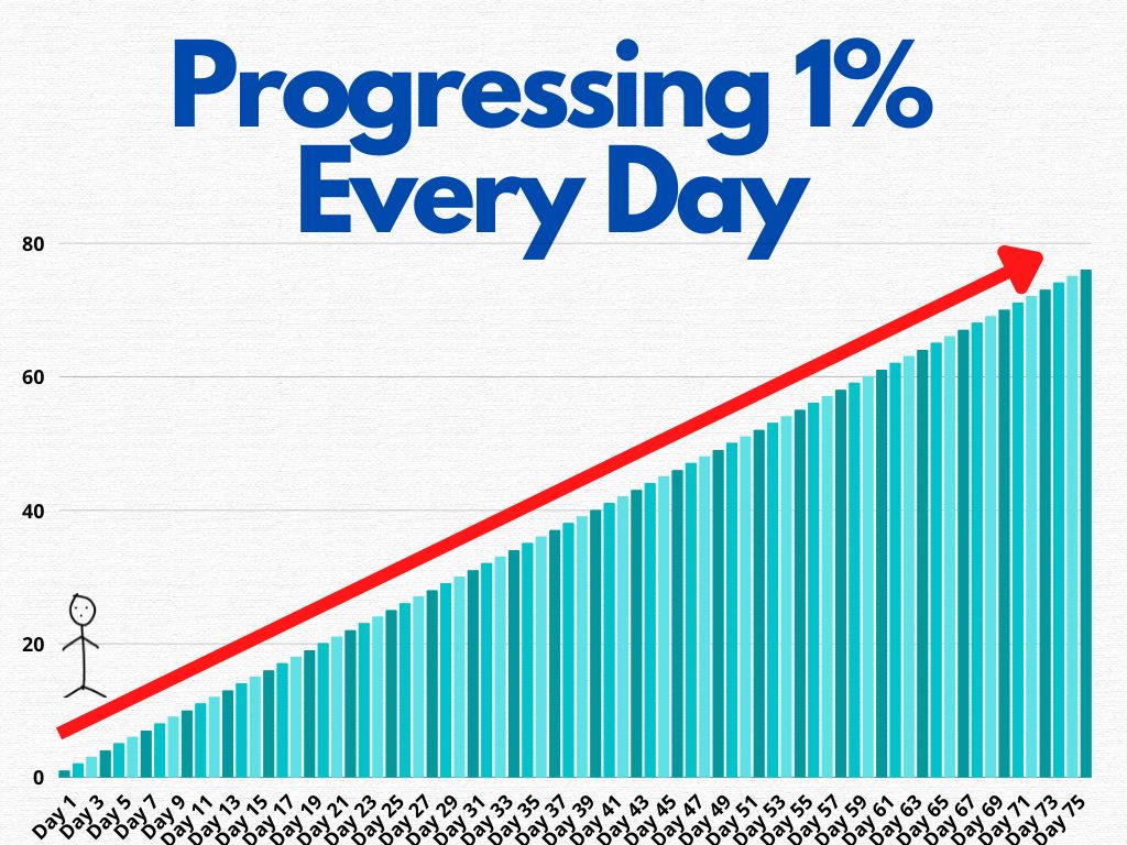 Stacked bar chart showing the exponential increasing trend of increasing 1% each day.