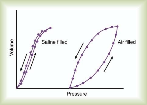 LUNG COMPLIANCE