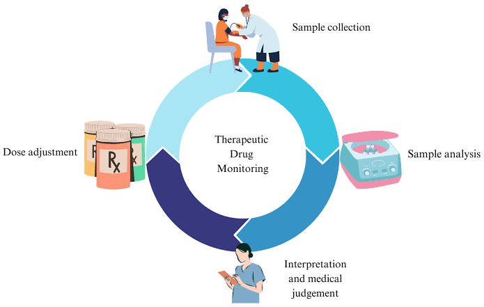THERAPEUTIC DRUG MONITORING