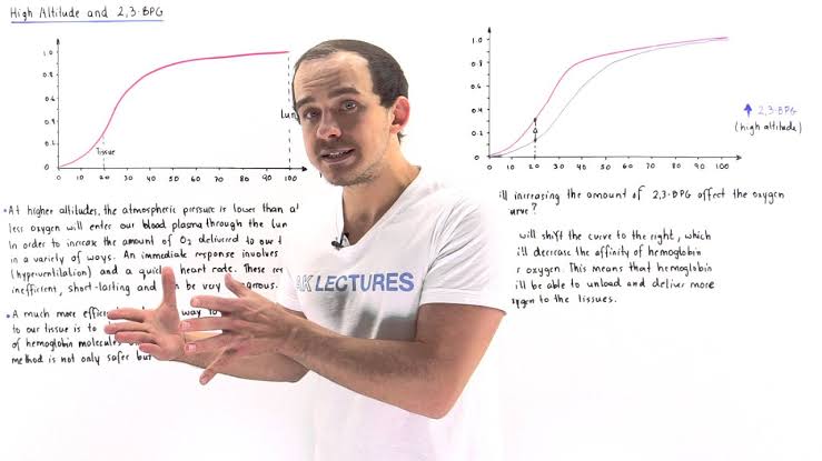 OXYGEN-HEMOGLOBIN DISSOCIATION CURVE SHIFT AND ITS SIGNIFICANCE