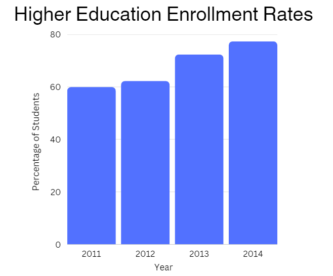 Bar graph that shows the amount of GEAR UP students who pursued higher education. The graph shows the years 2011 to 2014. Each year the the bar graph goes up a little, showing higher enrollment rates.