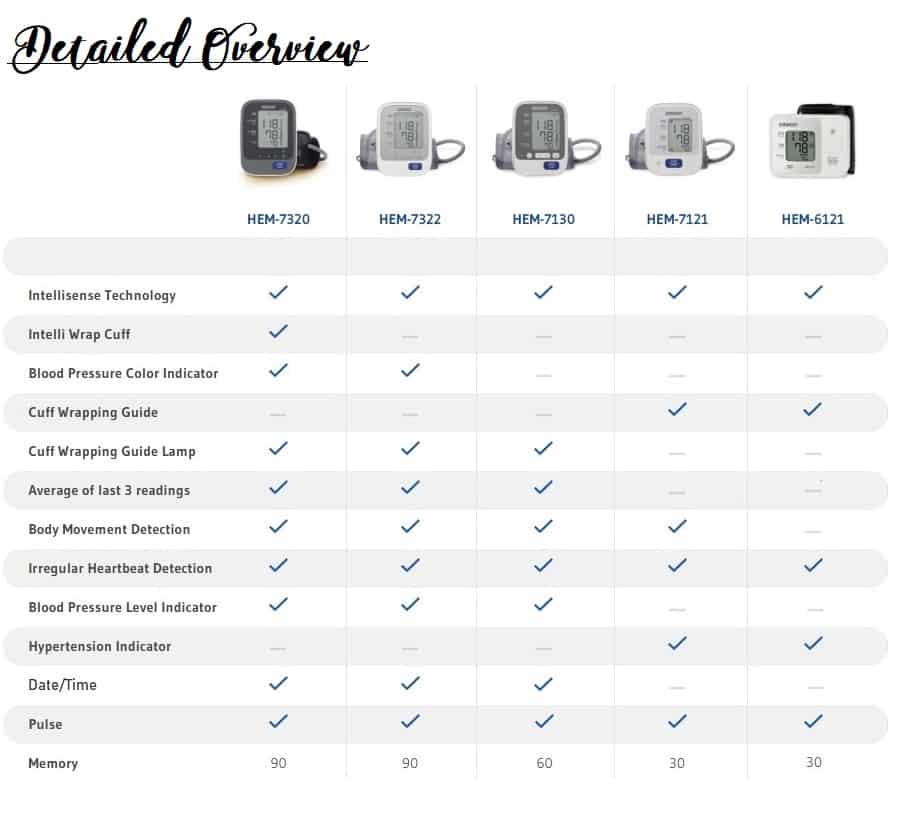 OMRON Comparison Chart  Upper Arm Blood Pressure Monitors