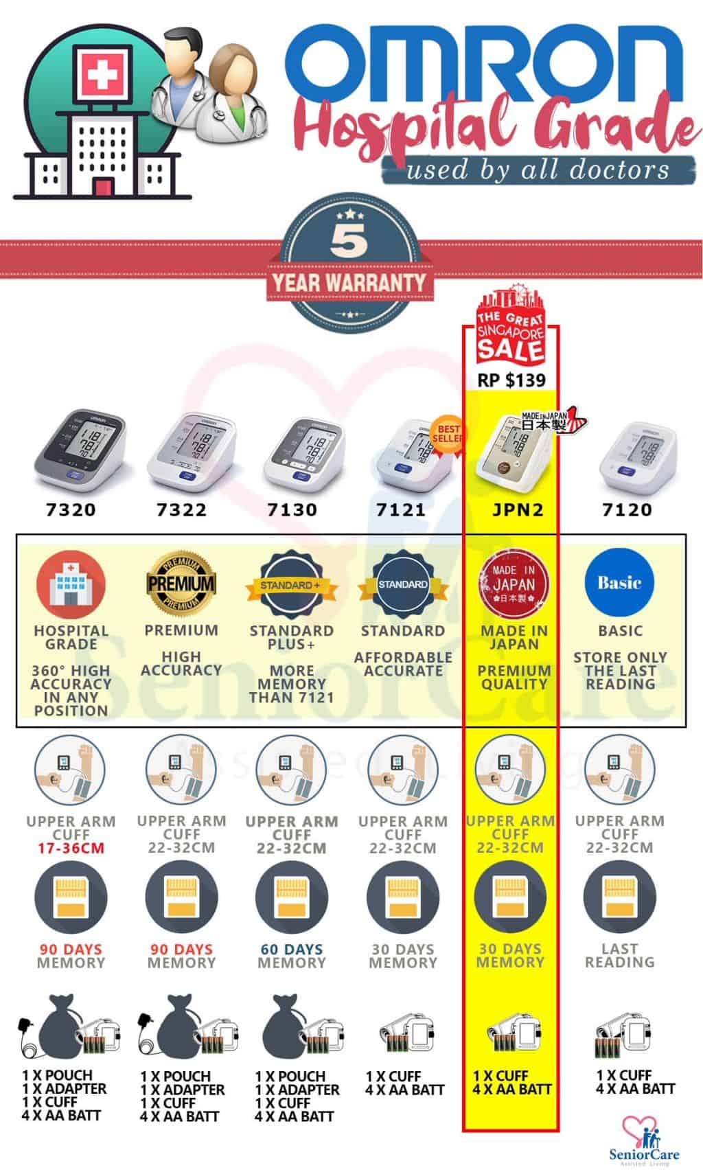 OMRON Comparison Chart  Upper Arm Blood Pressure Monitors