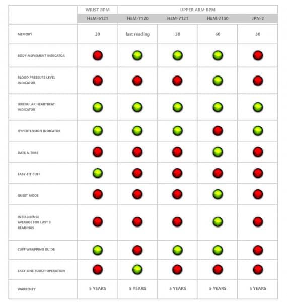 Comparisons of different models for Omron Blood Pressure Monitors