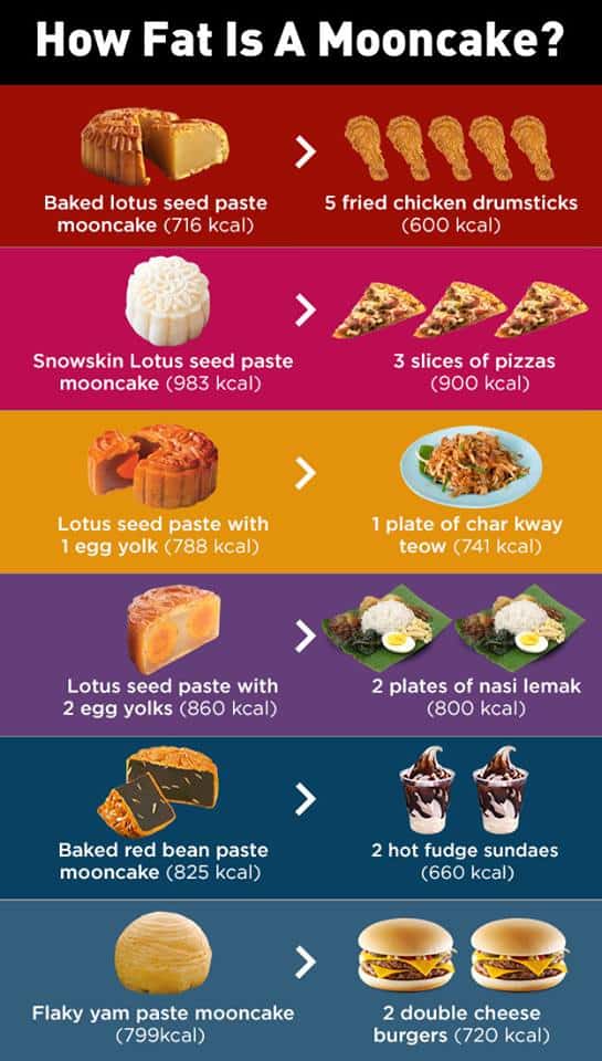 How healthy are mooncakes? How much sugar and calories are in mooncake ...