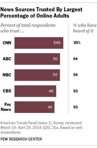 Trust in News Sources
