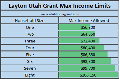 Layton Utah First time buyers maximum income grant