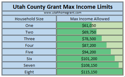 Utah County Homebuyer grant income limits for first time homebuyers