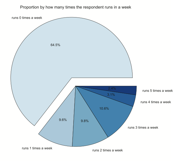 Running per week chart