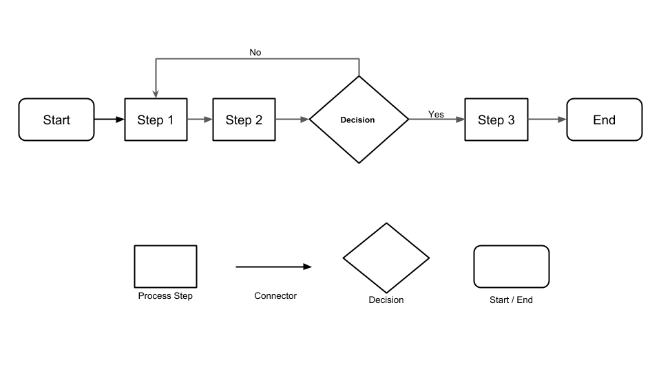 Process Map example. Organization process Map example. Business process Mapping. Basic process Map.