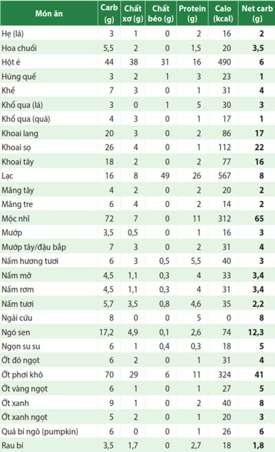 TPdinhduongtrongngucocraucu3Tr38