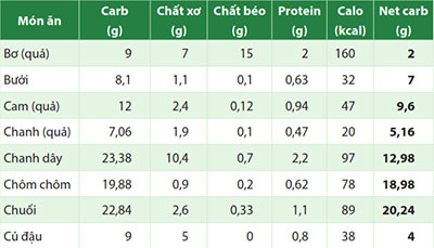 TPdinhduongtrongtraicay1Tr30