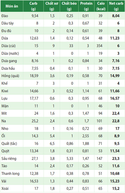 TPdinhduongtrongtraicay2Tr31