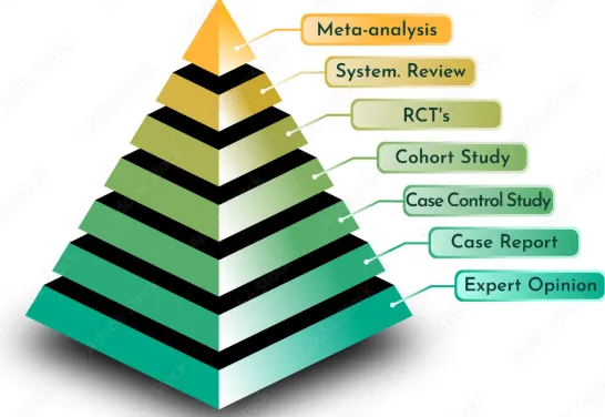 Evidence-based medicine pyramid showing hierarchy of research quality