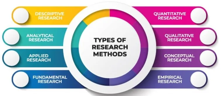 Different research methodology types and their reliability