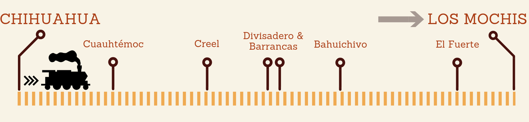 Schema der Chepe-Strecke von Chihuahua nach Los Mochis mit den Halten Cuauhtémoc, Creel, Divisadero und Barrancas, Bahuichivo und El Fuerte