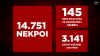 Κορωνοϊός: Η εξάπλωση της Covid 19 στην Ελλάδα με αριθμούς (28/09)