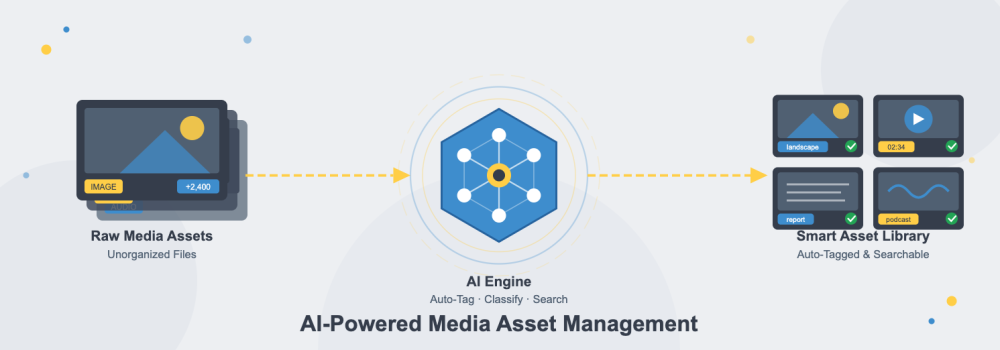 How AI is Revolutionizing Media Asset Management
