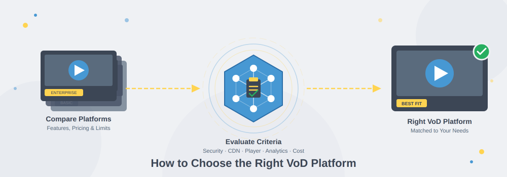 How to Choose the Right VoD Platform for Your Business in 2026