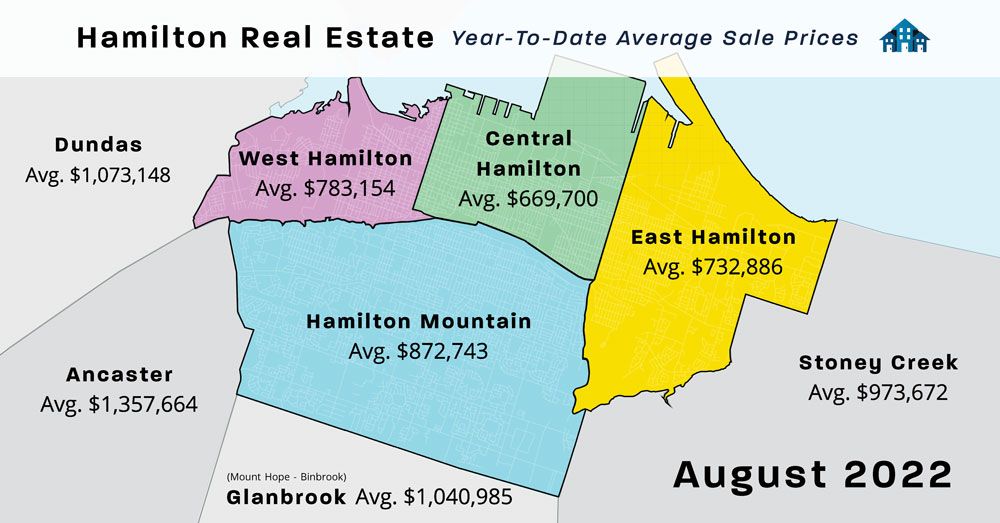 Aug-2022--Hamilton-Ontario-Year-To-Date-Average-Sale-Prices-of-homes