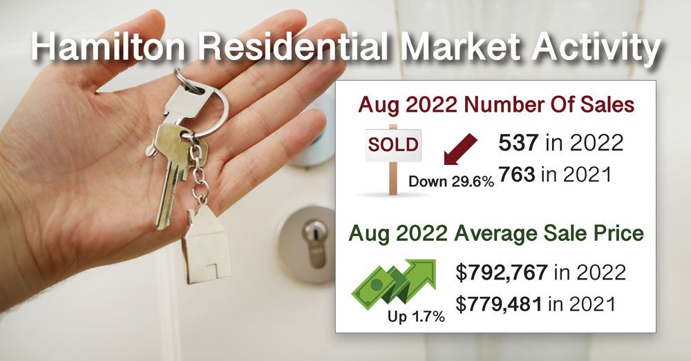 Aug-2022-Real-Estate-Market-Activity-for-Hamilton-Ontario-Canada