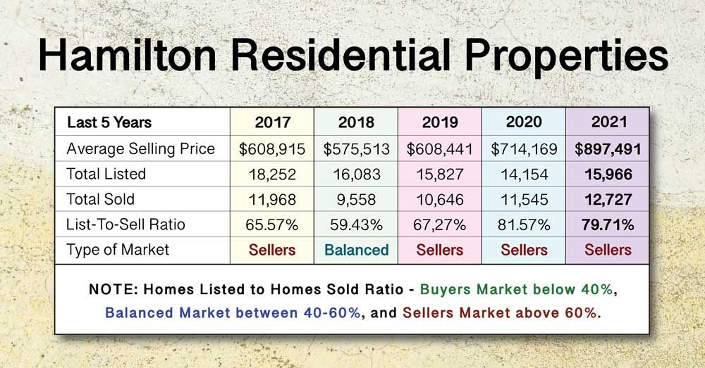 Jan-Dec-2021-Real-Estate-Market-Statistics-for-Homes-Sold-in-Hamilton