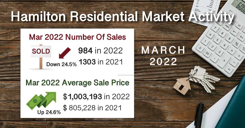Mar-2022-Hamilton-Ontario-Canada-Residential-Market-Statisitcs-homes-Sold