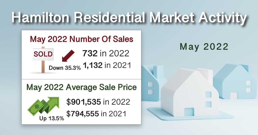 May-2022-Real-Estate-Statistics-Report-of-Solds-In-Hamilton-Ontario