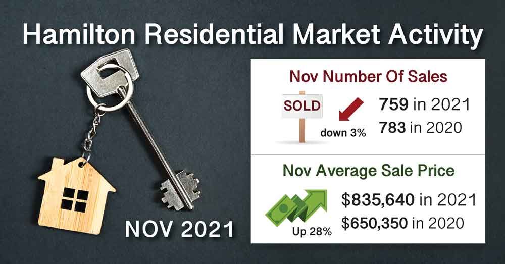 Nov-2021-Real-Estate-Hamilton-Market-Report-Statistics
