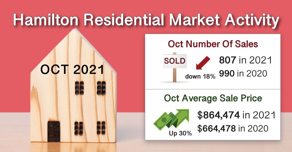 Oct-2021-Hamilton-Real-Esate-Sold-Statistics-of-Houses-and-Homes
