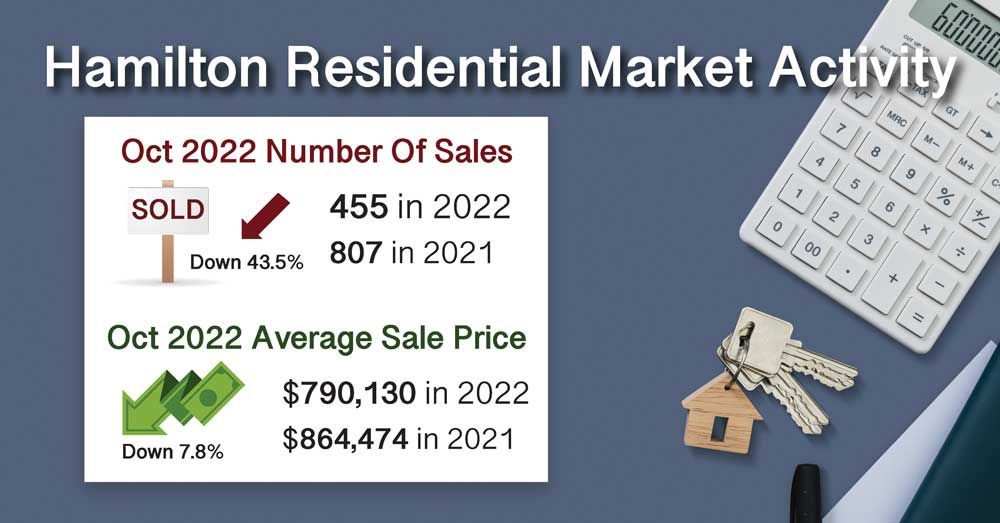 Oct-2022-Hamilton-Real-Estate-Properties-Sold