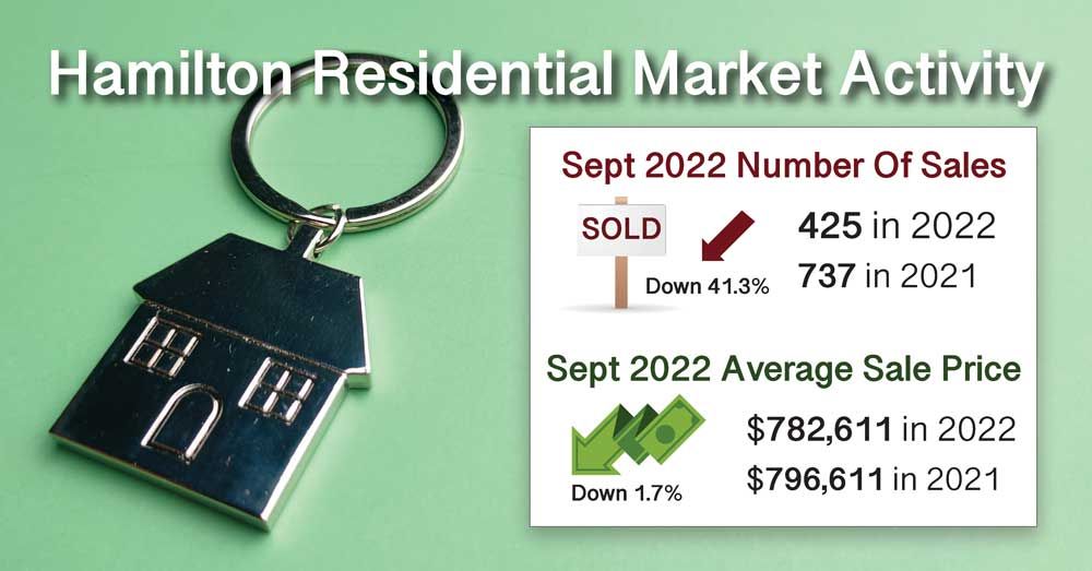 Sept-2022-Hamilton-Residential-Market-Activity-Homes-Sold