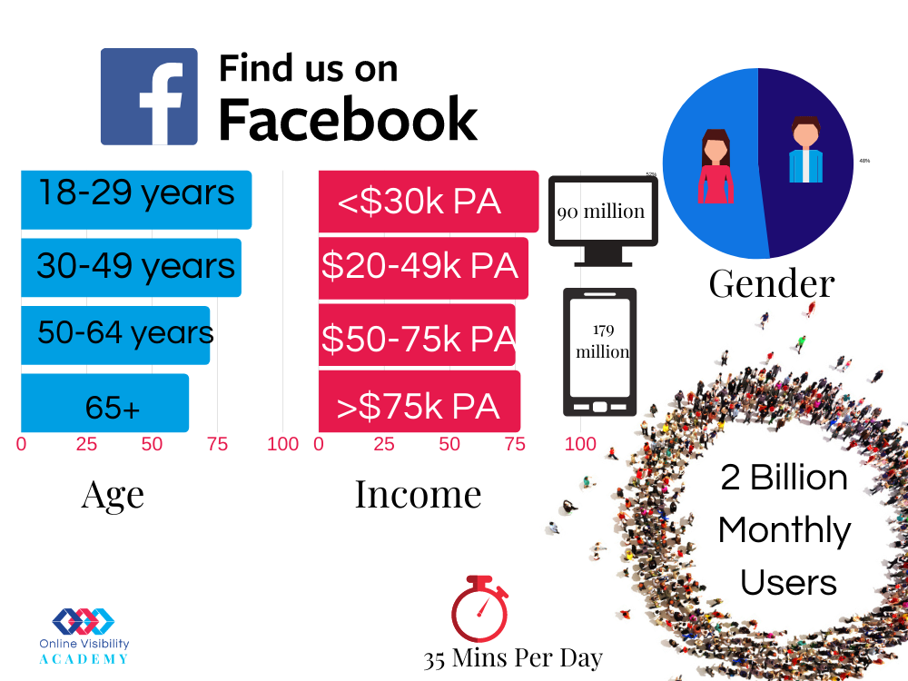 Website Traffic: Get More From Facebook - Online Visibility Academy