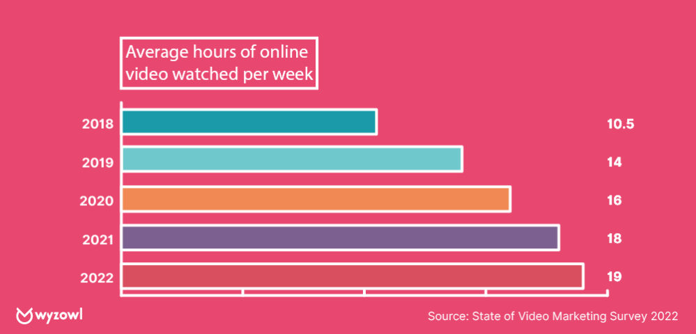 The Statistics For How Long People Watching Videos Each Week