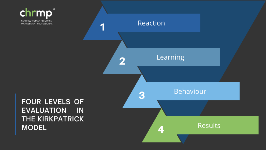  Kirkpatrick Model consists of four levels of evaluation to measure training effectiveness