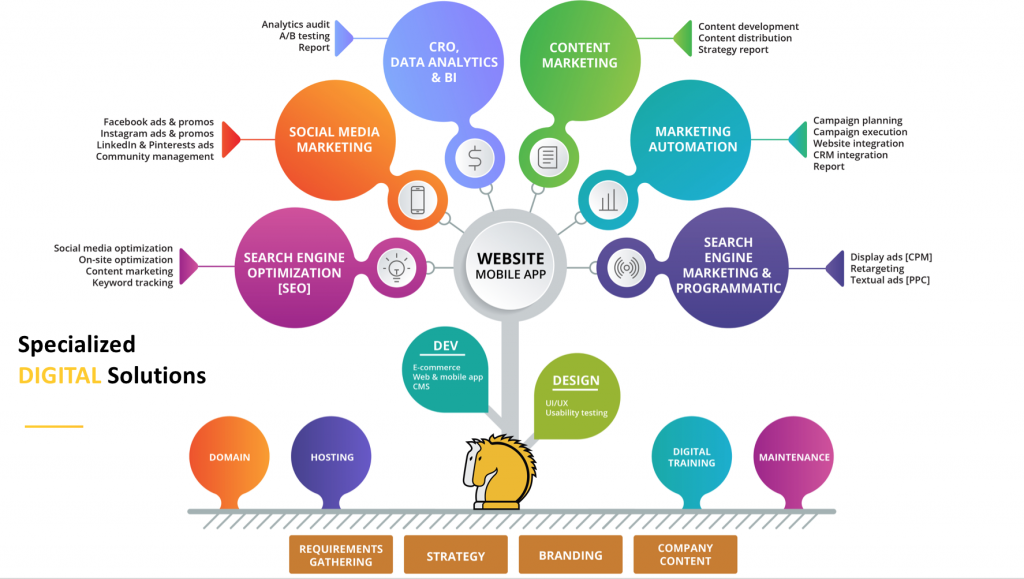 Introduction To Digital Marketing | 2Stallions