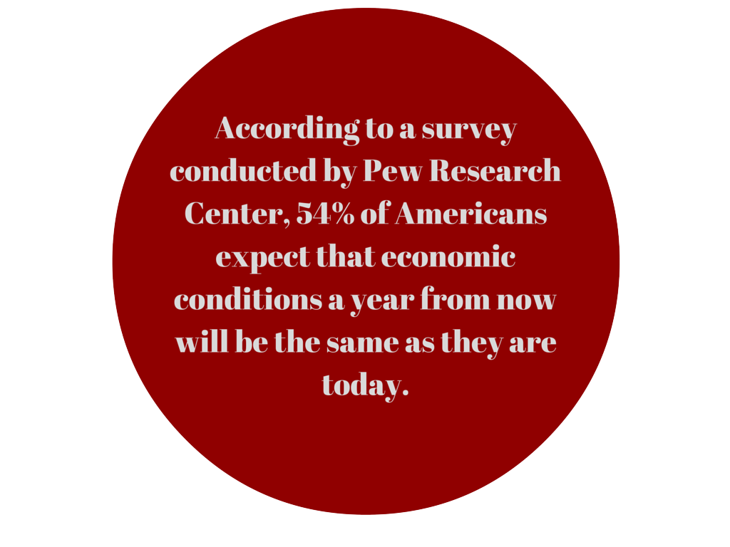 According to a survey conducted by Pew Research Center, 54% of Americans expect that economic conditions a year from now will be the same as they are today.