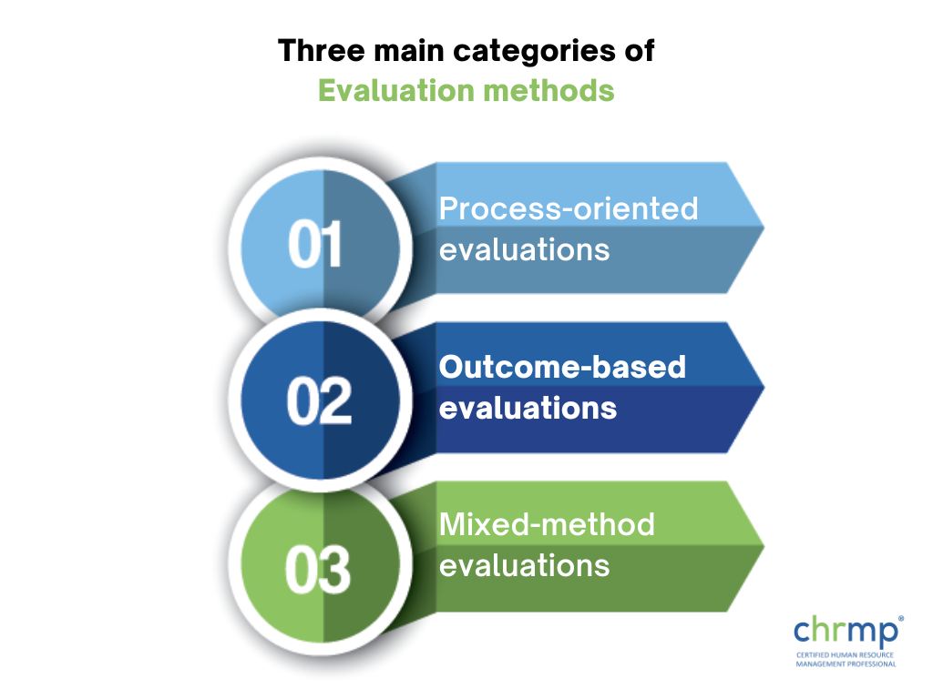 three main categories of evaluation methods to measure training effectiveness