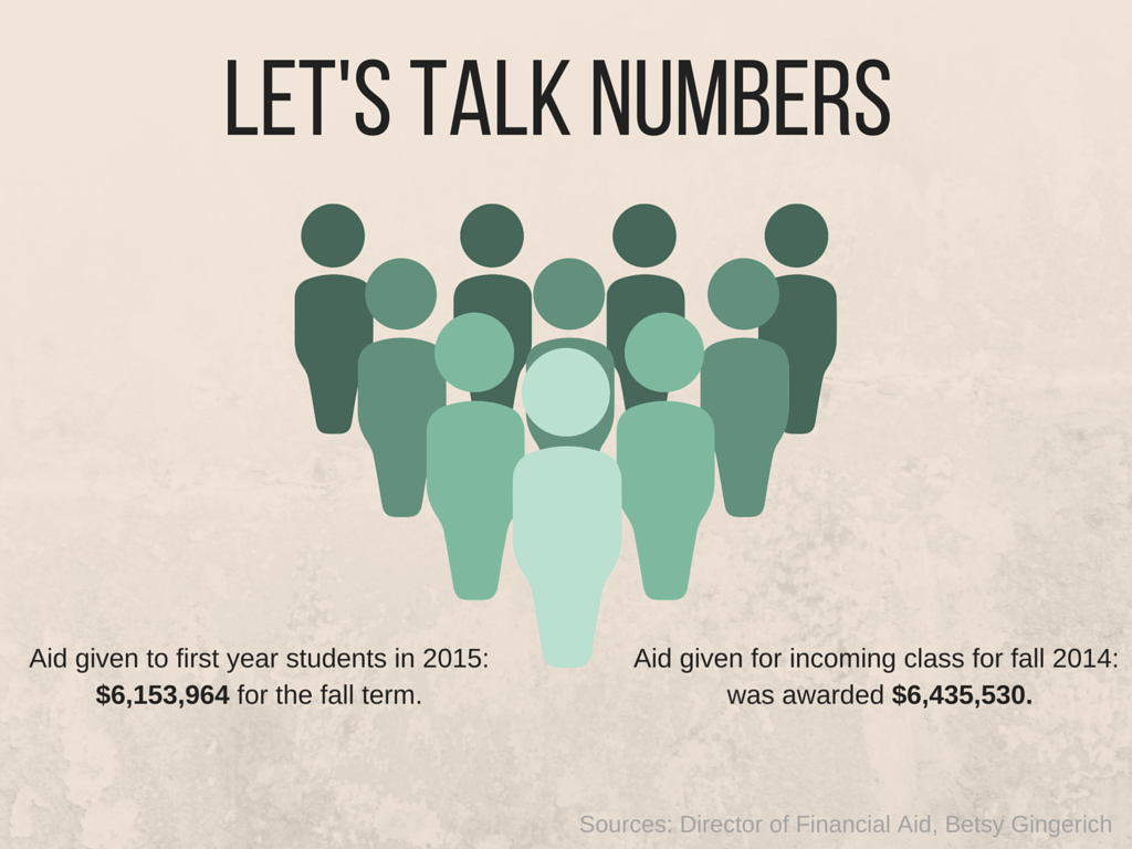 You can see how the aid has gone up as the freshman class of 2015 is larger than 2014. (Graphic by Bri Morrell)